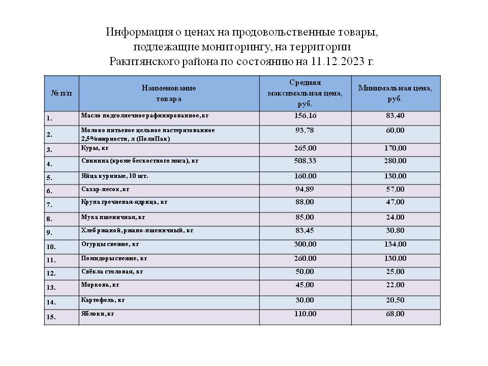 Информация о ценах на продовольственные товары, подлежащие мониторингу, на территории Ракитянского района по состоянию на 11.12.2023 г..