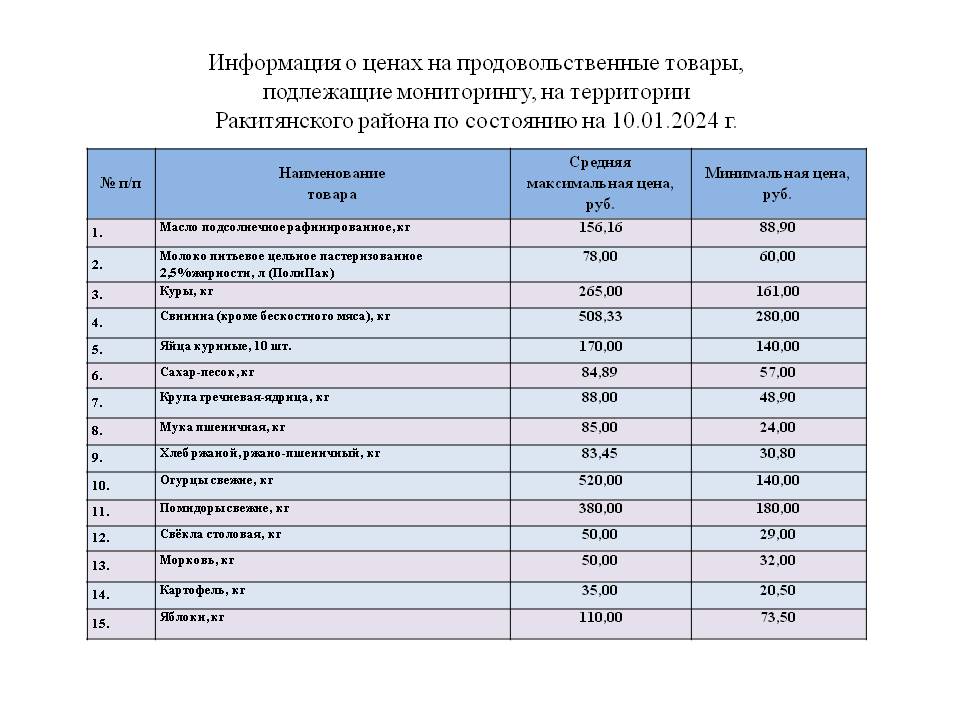 Информация о ценах на продовольственные товары, подлежащие мониторингу, на территории Ракитянского района по состоянию на 10.01.2024 г..