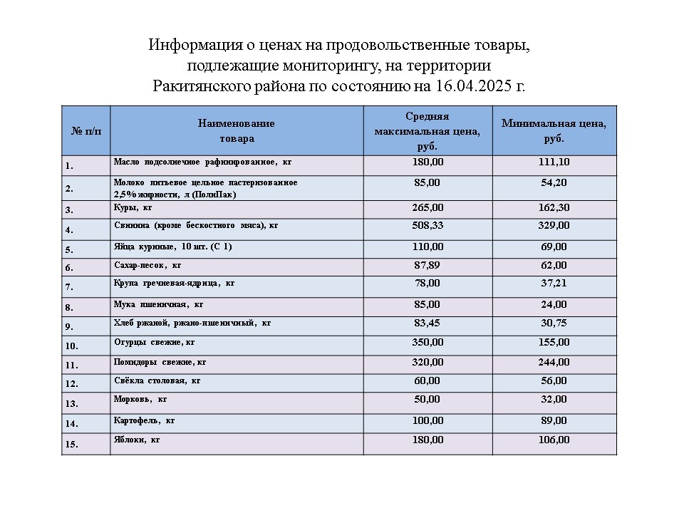 Информация о ценах на продовольственные товары, подлежащие мониторингу, на территории  Ракитянского района по состоянию на 16.04.2025 г..