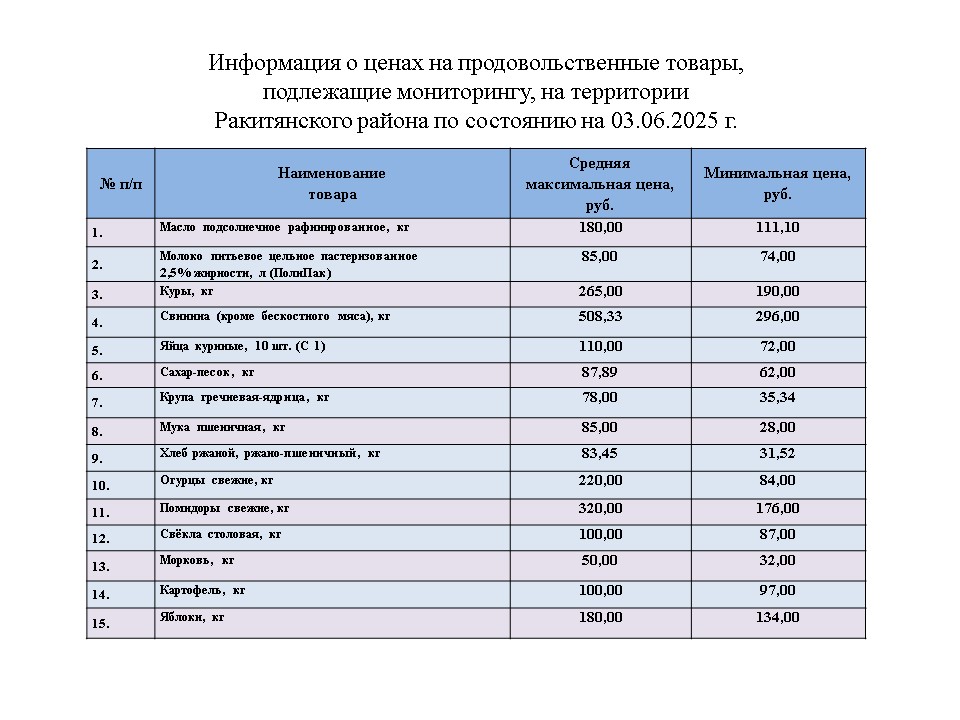Информация о ценах на продовольственные товары, подлежащие мониторингу, на территории Ракитянского района по состоянию на 03.06.2025 года.