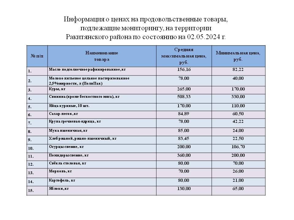 Информация о ценах на продовольственные товары, подлежащие мониторингу, на территории Ракитянского района по состоянию на 2.05.2024 г..