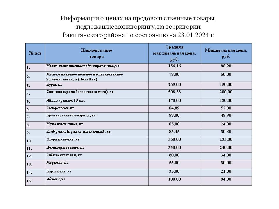 Информация о ценах на продовольственные товары, подлежащие мониторингу, на территории Ракитянского района по состоянию на 23.01.2024 г..