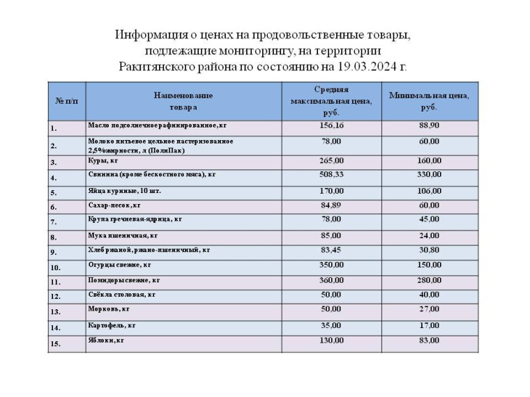 Информация о ценах на продовольственные товары, подлежащие мониторингу, на территории Ракитянского района по состоянию на 19.03.2024 г..