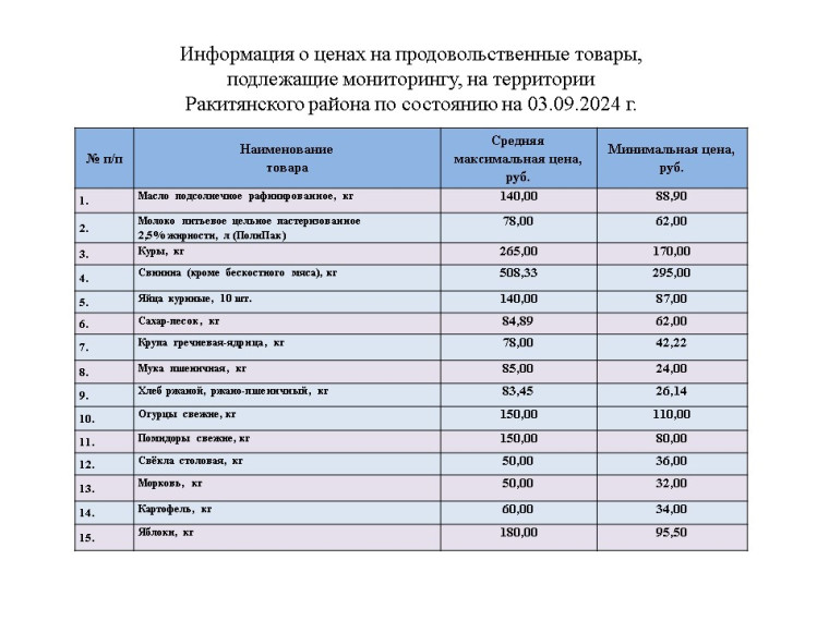 Информация о ценах на продовольственные товары, подлежащие мониторингу, на территории Ракитянского района по состоянию на 3.09.2024 г.. Информация о ценах на продовольственные товары, подлежащие мониторингу, на территории Ракитянского района по состоянию на 3.09.2024 г..