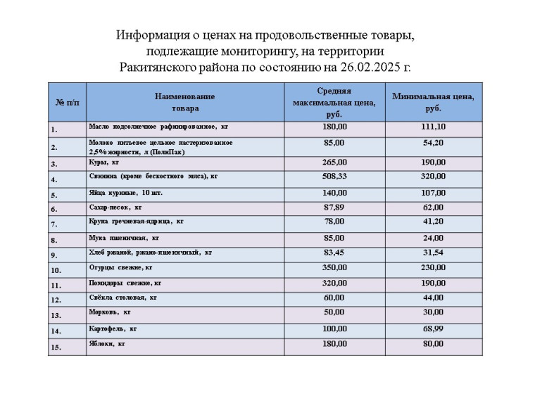 Информация о ценах на продовольственные товары, подлежащие мониторингу, на территории Ракитянского района по состоянию на 26.02.2025 г.. Информация о ценах на продовольственные товары, подлежащие мониторингу, на территории Ракитянского района по состоянию на 26.02.2025 г..