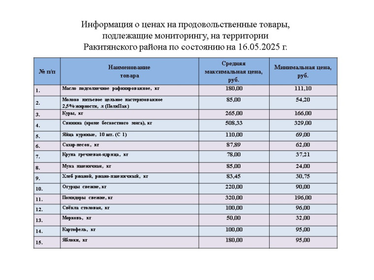 Информация о ценах на продовольственные товары, подлежащие мониторингу, на территории Ракитянского района по состоянию на 16.05.2025 год. Информация о ценах на продовольственные товары, подлежащие мониторингу, на территории Ракитянского района по состоянию на 16.05.2025 год.
