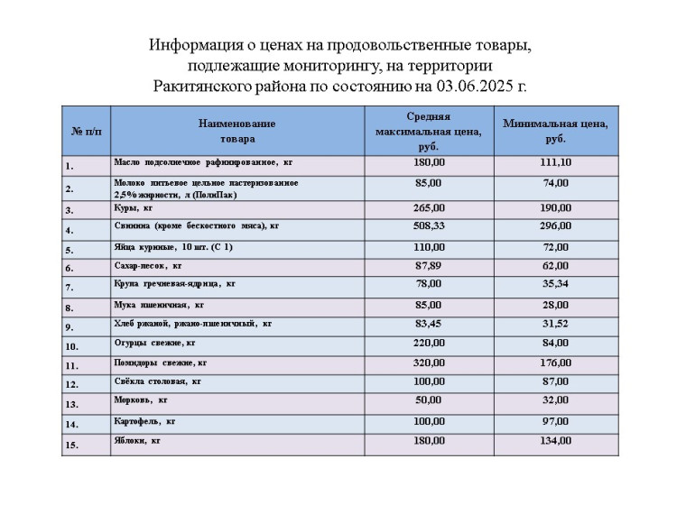 Информация о ценах на продовольственные товары, подлежащие мониторингу, на территории Ракитянского района по состоянию на 03.06.2025 года. Информация о ценах на продовольственные товары, подлежащие мониторингу, на территории Ракитянского района по состоянию на 03.06.2025 года.